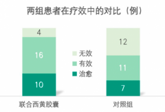 西黄胶囊治疗浆细胞想乳腺炎的临
